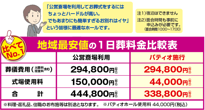 地域最安値の一日葬料比較表